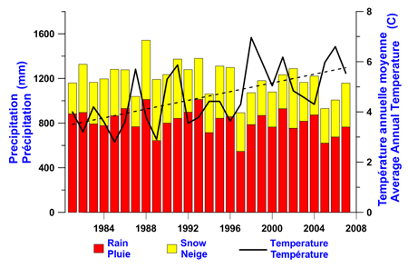Graph of Figure 2: Annual precipitation (rain and snow components) and temperature.The dashed line shows the average rate of temperature increase. From 1980 to 2007, annual precipitation ranged from 892 mm (1997) to 1535 mm (1988) with an average of 1198 ±143 mm, 2/3 as rain, 1/3 as snow. The mean annual air temperature is 4.63 ±1.15 °C, and it has been increasing at the rate of 0.09 °C per year mostly due to warmer values in June and September. Graph of Figure 2: Annual precipitation (rain and snow components) and temperature.