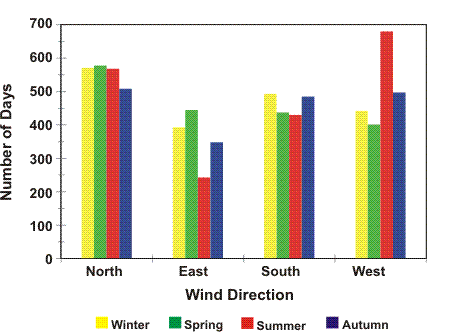 Graph of Wind Direction. Northerly and westerly winds predominate. There is much day-to-day and seasonal variability in direction. Graph of Wind Direction.