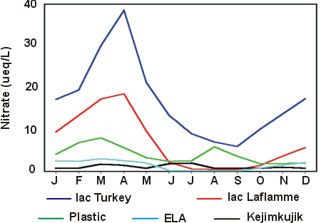 Graphique du Figure 3: Moyenne mensuelle des nitrates au lac Turkey et à d'autre.