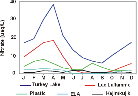 Average monthly nitrate in Turkey Lake and other monitoring sites.