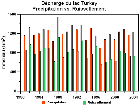 Graphique de Précipitations mesurées à la station de météo principale et débit de ruissellement obtenu à la décharge du lac Turkey.