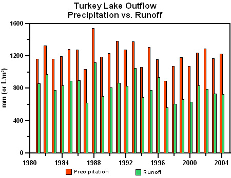 Graph of Precipitation input measured at the main meteorological station and runoff measured at Turkey Lake outflow.