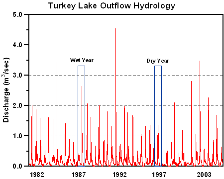 Graph of Stream hydrology for the Turkey Lake outflow station. Maximum stream flow occured during spring snowmelt each year. Maximum total annual flow occured in 1988, and minimum total flow occured in 1997.