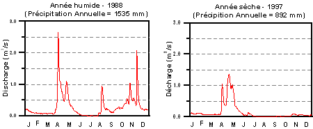 Hydrographes agrandis d'une année sèche et d'une année humide afin de souligner la différence dans la variation des débits au BLT. Une année humide a l'écoulement significatif en automne alors qu'une année sèche ne fait pas.