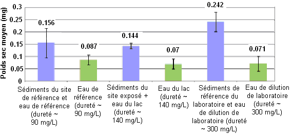 Figure 2 : Données sur la croissance de l'amphipode H. azteca pour la première étude - exposition aux sédiments et exposition à l'eau seulement