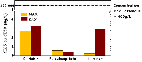 Figure 1 : Toxicité sublétale de l'isopropylxanthate de sodium (NAX) et de l'amylxanthate de potassium (KAX) pour Ceriodaphnia dubia (reproduction), Pseudokirchneriella subcapitata (croissance) et Lemna minor (nombre de frondes)