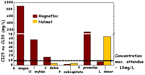 Figure 3 : Toxicité aiguë de Magnafloc 10 et de Nalmet pour Daphnia magna (létalité) et Oncorhynchus mykiss (létalité pour la Truite arc-en-ciel) et toxicité sublétale pour Ceriodaphnia dubia (reproduction), Pseudokirchneriella subcapitata (croissance), Pimephales promelas (Méné à grosse tête, croissance) et Lemna minor (nombre de frondes)