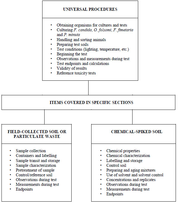 Figure 1 Considerations for Preparing and Performing Soil Toxicity Tests Using Springtails and Various Types of Test Materials or Substances