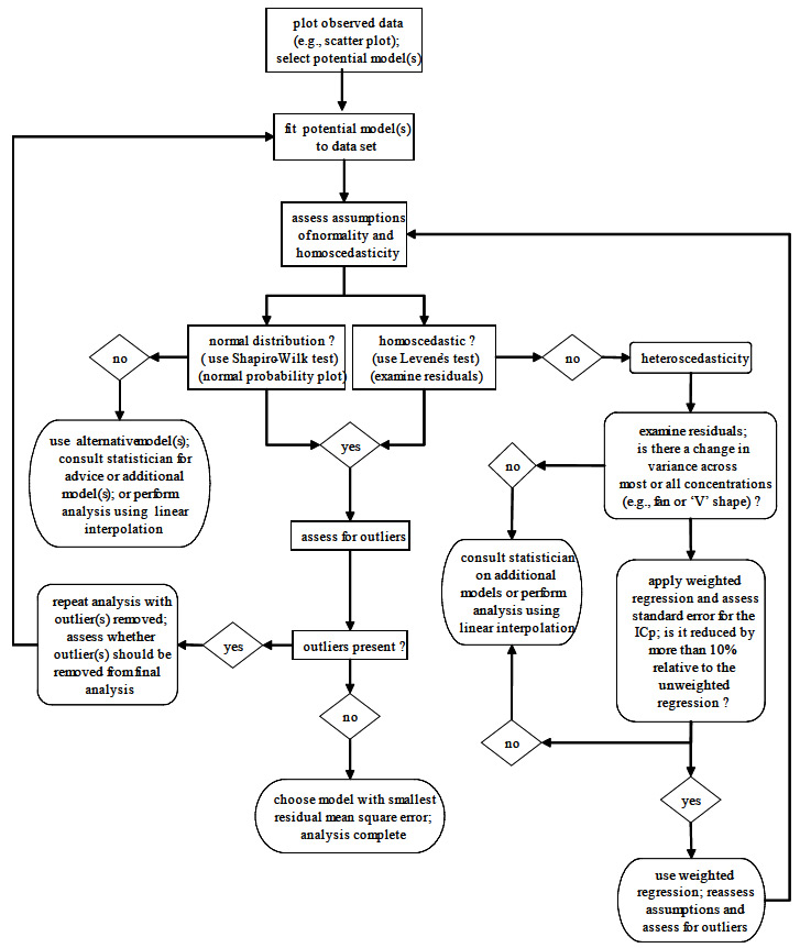 Figure 7 The General Process for the Statistical Analysis and Selection of the Most Appropriate Model for Quantitative Toxicity Data (adapted and modified from Stephenson et al., 2000b)