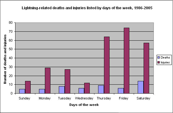 tennis table statistic in injury Canada fatalities Lightning statistics and