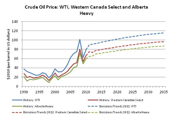 Figure A.1.1 - Crude oil price: WTI, Western Canada Select and Albert Heavy ($US 2010/bbl)