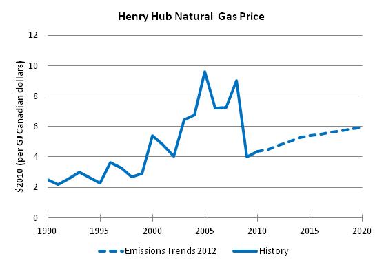 Figure A.1.2 - Henry Hub natural gas price ($CDN 2010/GJ)
