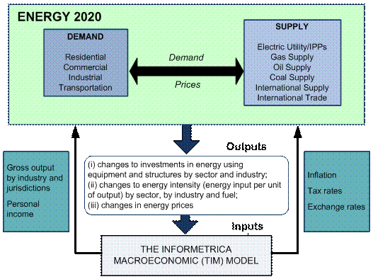 Figure A.3.1 - Energy, emissions and economy model for Canada