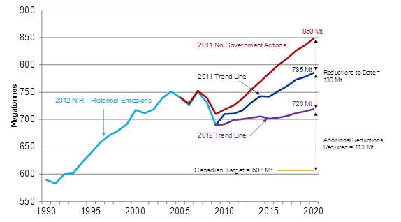 Figure ES 1 - Scenarios of Canadian emissions to 2020 (Mt CO)