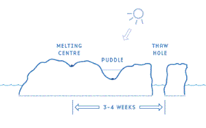 Diagram of a puddle and thaw hole due to melting.