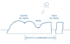 Diagramme d'une mare et trou causé par la fonte.