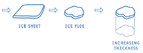 Diagram of Sea Ice Growth from an ice sheet to ice floe with increasing thickness.