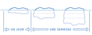 Diagramme de l'épaisseur des glaces après une journée et une semaine.