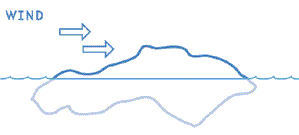 Diagram of wind exerting a force on the surface of the ice pack
