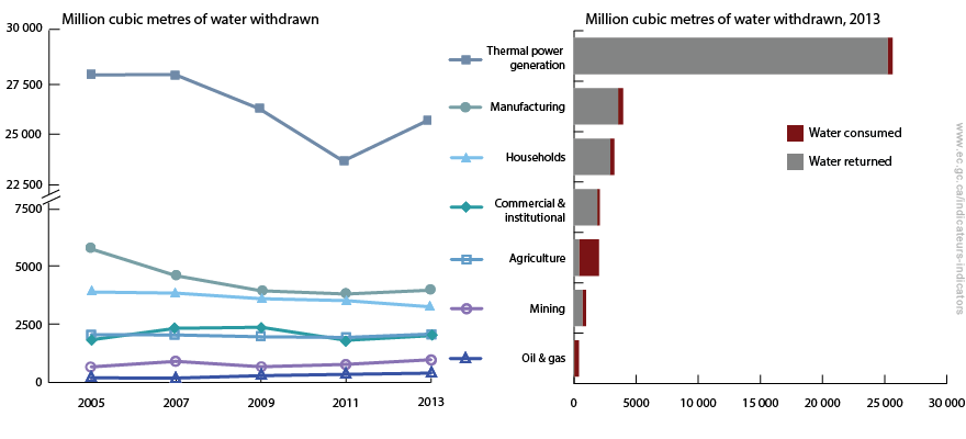 Water withdrawal by sector 2005-2013