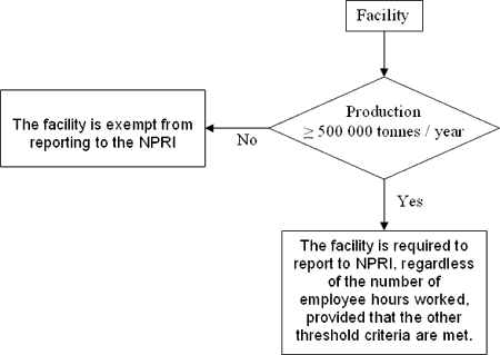 Figure 1: Steps for determining if your facility is required to report for 2022.  If the facility produces less than 500000 tonnes/year the facility is exempt from reporting to the NPRI.  If the facility produces greater than or equal to 500000 tonnes/year the facility must report to the NPRI regardless of the number of employee hours worked provided that the other threshold criteria are met.