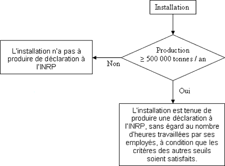 Figure 1: Étapes pour déterminer l'obligation de produire une déclaration pour 2007.  Si la production est moins que 500000 tonnes/an, l'installation n'a pas à produire de déclaration a l'INRP.  Si l'installation produit plus que 500000 tonnes/ans l'installation est tenue de produire une déclaration a l'INRP, sans égard au nombre d'heures travaillées par ses employés, à condition que les critères des autres seuils soient satisfaits.