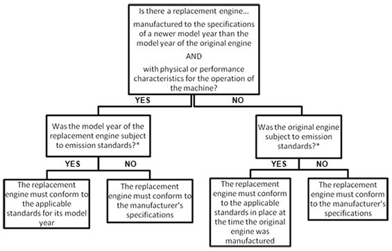 Figure 4 Standards applicable to a replacement engine (See long description below)