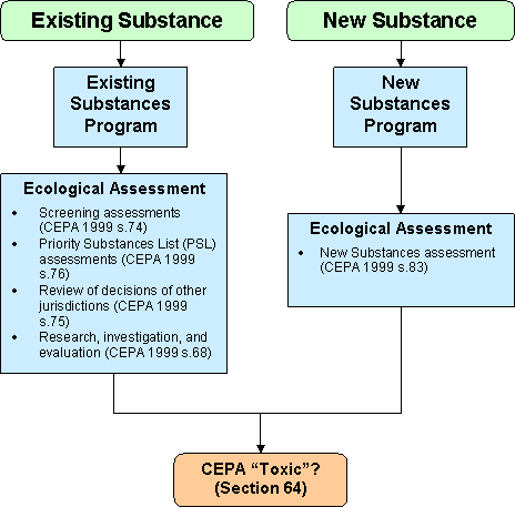 Figure 1: Ecological assessment of substances conducted by the New and Existing Substances programs under CEPA 1999