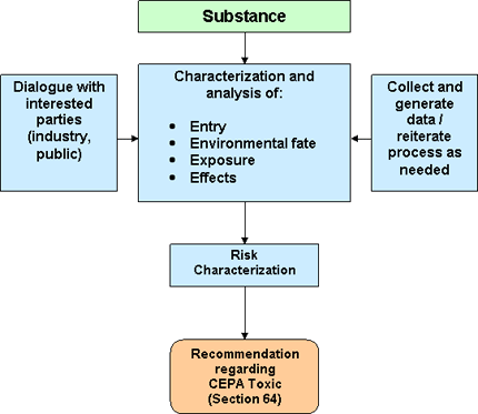 Figure 2: Framework for conducting ecological assessments of substances under CEPA 1999