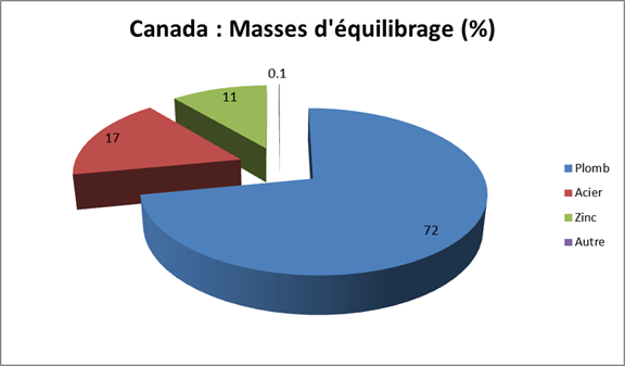 Marché de la masse d’équilibrage au Canada pour 2011-2012 en pourcentages (voir description longue ci-dessous).
