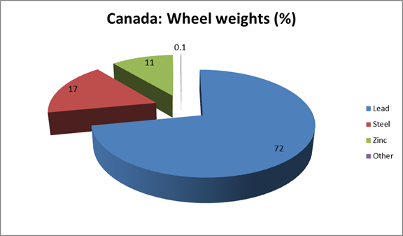 Market for Wheel Weights in Canada for 2011-2012 in percentages (see long description below).