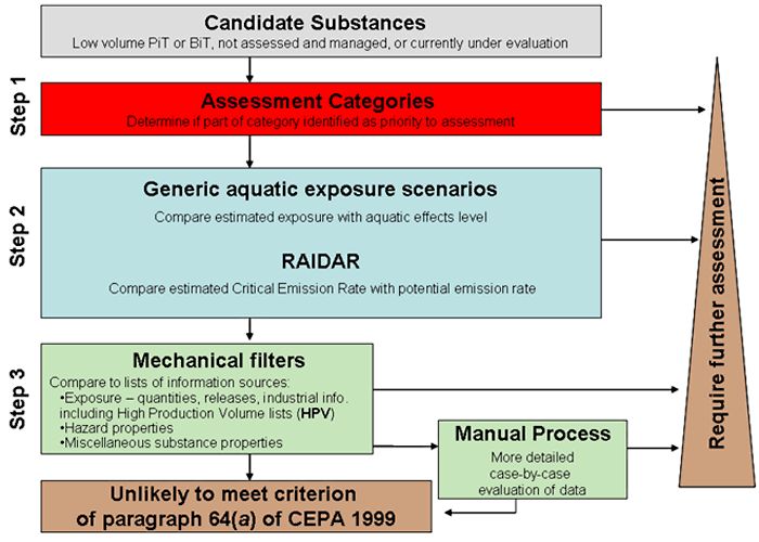 Overview of the rapid screening approach. See description of steps in text below
