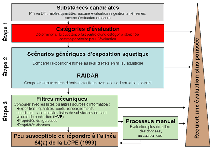 Aperçu de la méthode d'examen préalable rapide