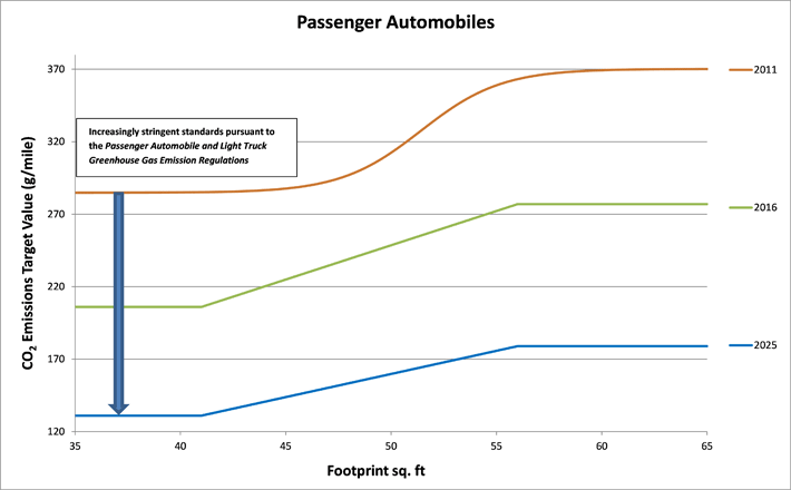 Figure 2. 2011-2025 Targets for Passenger Automobiles. (See long description below)