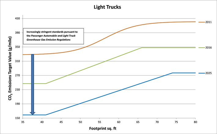 Figure 3. 2011-2025 Targets for Light Trucks (See long description below)
