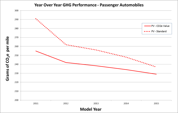 Figure 4. Average GHG Emissions Performance - Passenger Automobiles (See long description below)