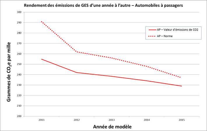 Figure 4. Rendement moyen des émissions de GES - Automobiles à passagers (Voir description longue ci-dessous.)