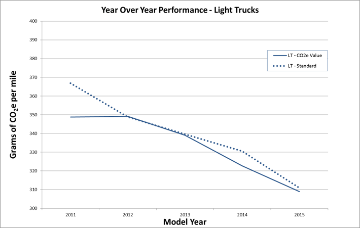 Figure 5. Average GHG Emissions Performance - Light Trucks (See long description below)