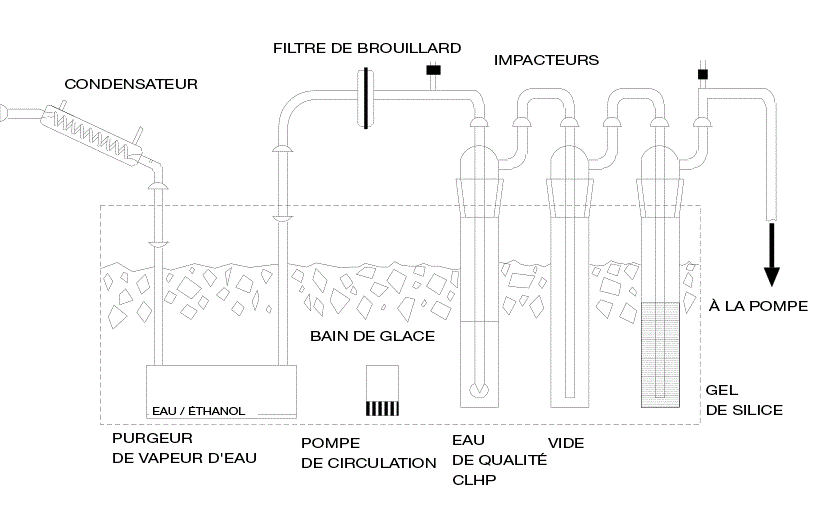 Figure H-1 Schéma de la ligne d'impacteur de la méthode H (Voir description longue ci-dessous.)