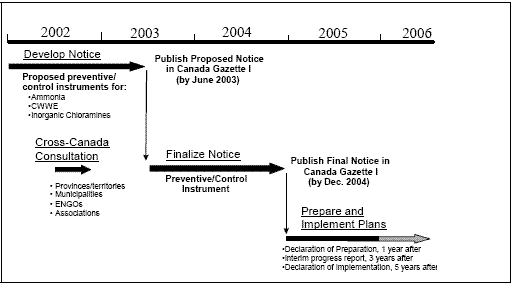 Timelines for the development and implementation of pollution prevention planning under CEPA 1999, as a first step addressing ammonia, inorganic chloramines and chlorinated wastewater effluents.