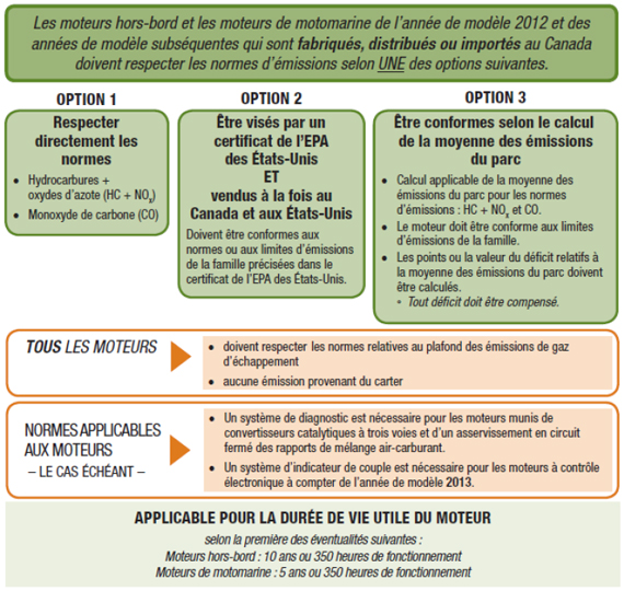 Figure 3. Aperçu des options pour établir la conformité pour les moteurs hors-bord et les moteurs de motomarines