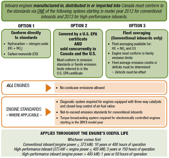Figure 4: Overview of compliance options for inboard engines (See long description below)