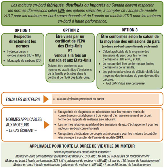 Figure 4. Aperçu des options pour établir la conformité pour les moteurs en-bord