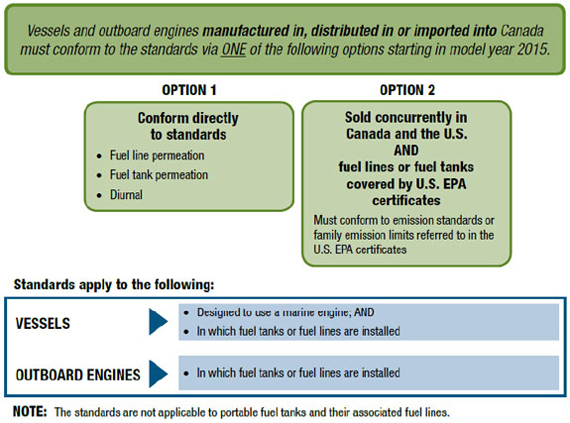 Figure 5: Overview of compliance options for vessels and outboards (evaporative emissions only) (See long description below)