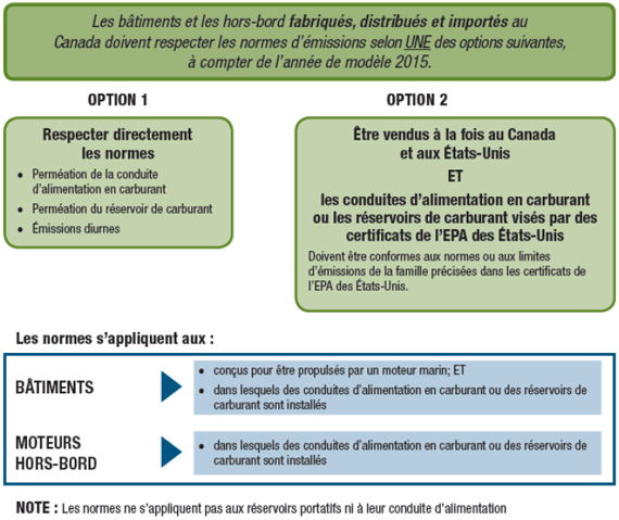 Figure 5. Aperçu des options pour établir la conformité pour les bâtiments et les hors-bord (émissions de gaz d'évaporation seulement)