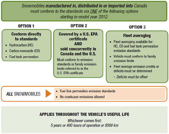 Figure 6: Overview of compliance options for snowmobiles (See long description below)