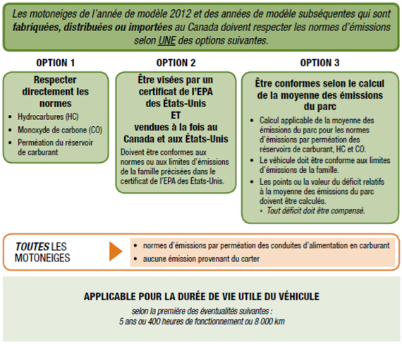 Figure 6. Aperçu des options pour établir la conformité pour les motoneiges