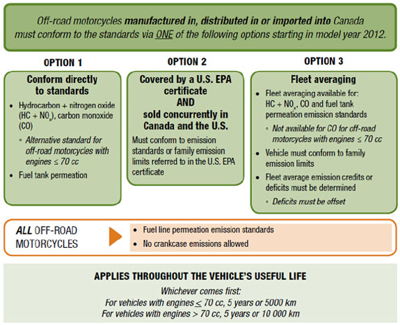 Figure 7: Overview of compliance options for off-road motorcycles (See long description below)