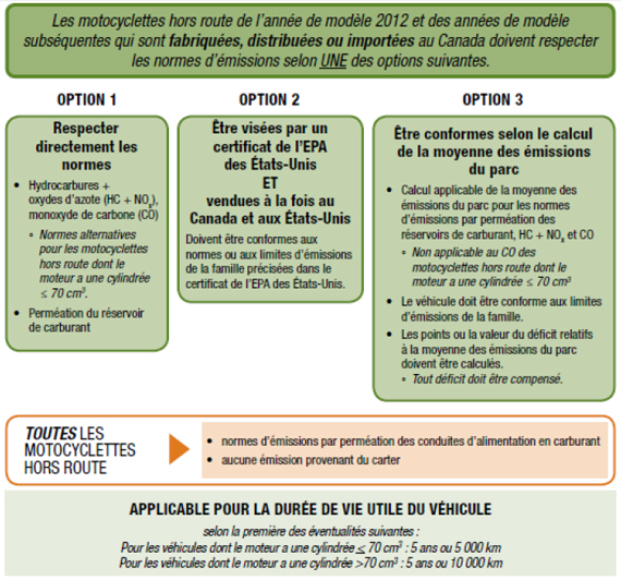 Figure 7. Aperçu des options pour établir la conformité pour les motocyclettes hors route