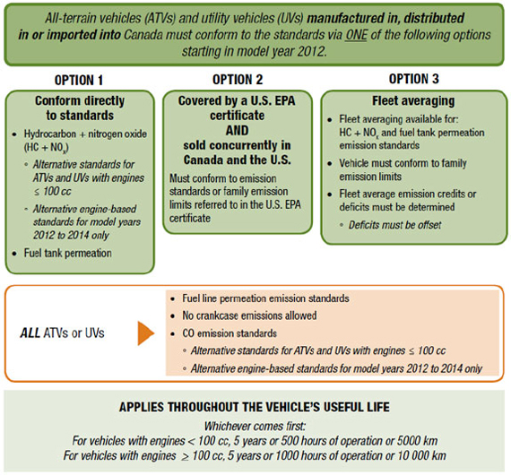 Figure 8: Overview of compliance options for all-terrain vehicles and utility vehicles (See long description below)